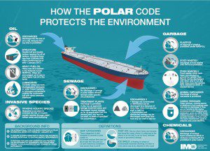 Polar Code Infographic